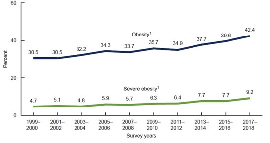 Growth in percentage of population with obesity and severe obesity from 1999-2018